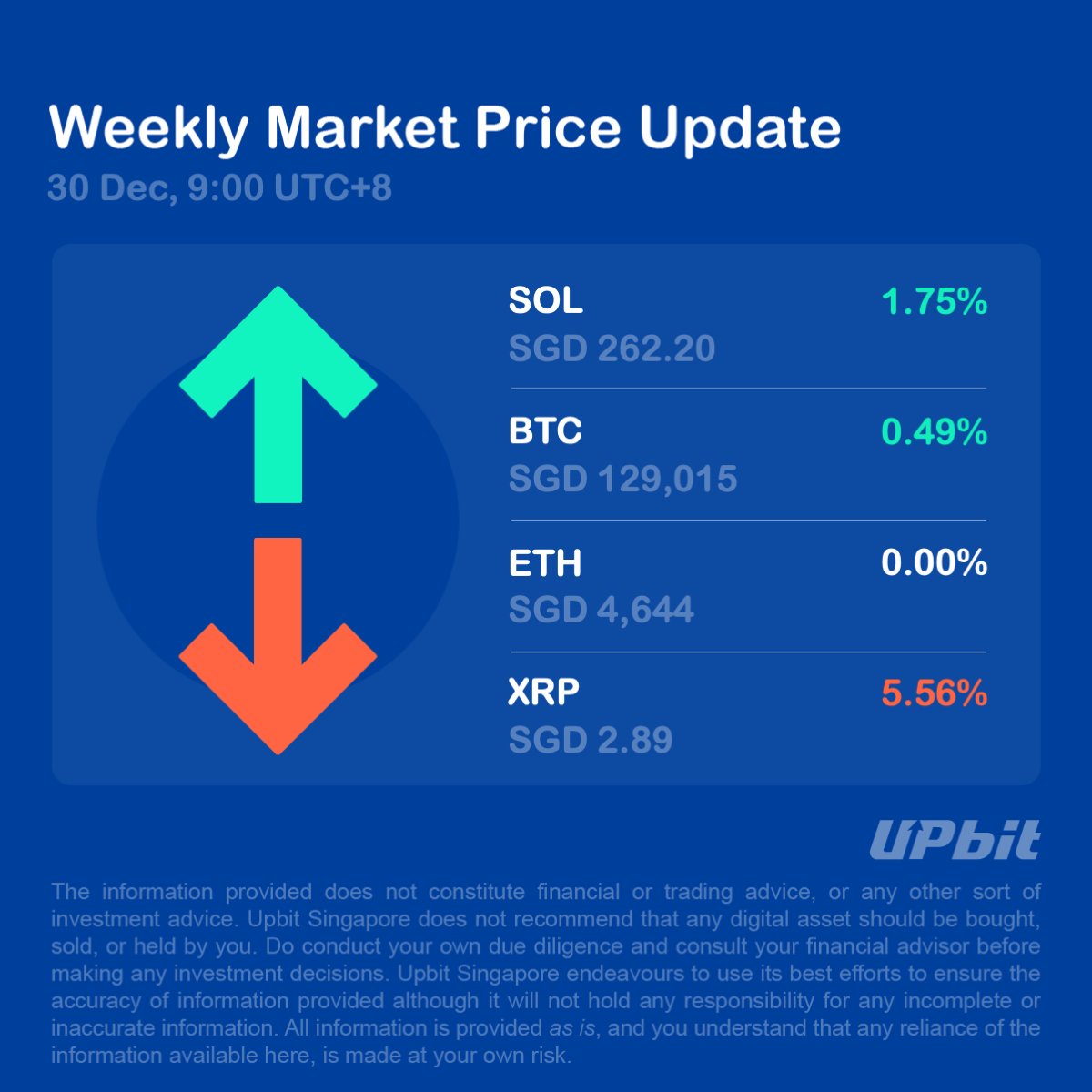 upbitglobal's tweet photo. Happy Monday!

Here is the Weekly Market Price Update on Upbit Singapore last week.

For more price trends:
https://t.co/WaKAsAWbrn https://t.co/wOqFi7dLFE