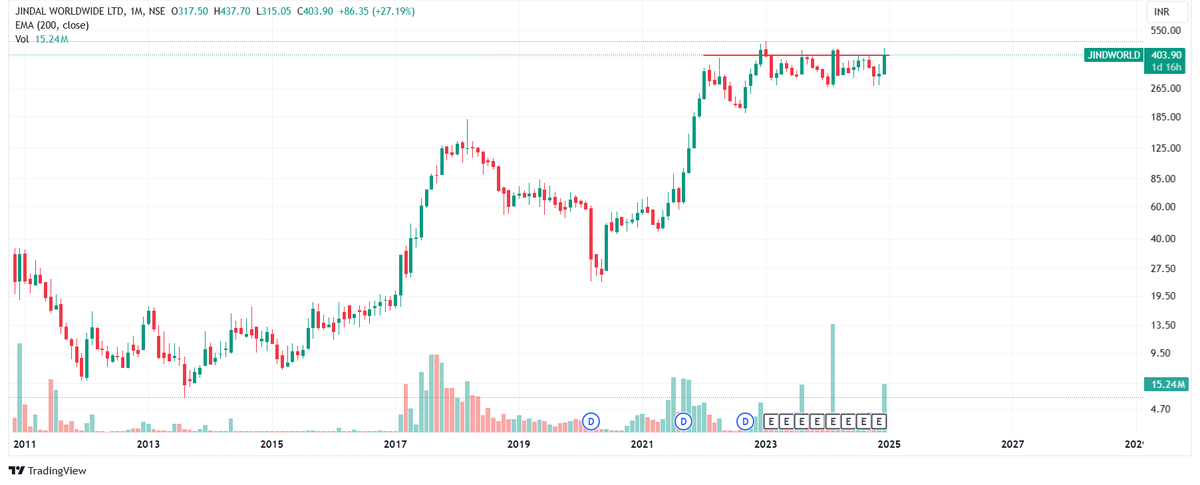 Positionalbets's tweet photo. #JINDWORLD

Flag &amp; Pole pattern is formed and the stock is trading at strong resistance. We can see a breakout as volume is rising in the stock, golden crossover done in daily chart.
The ratio chart is also on breakout.

Entry:-405
Target:-445/485/570
SL:-365
#StockMarketIndia https://t.co/1r6gZIisy6