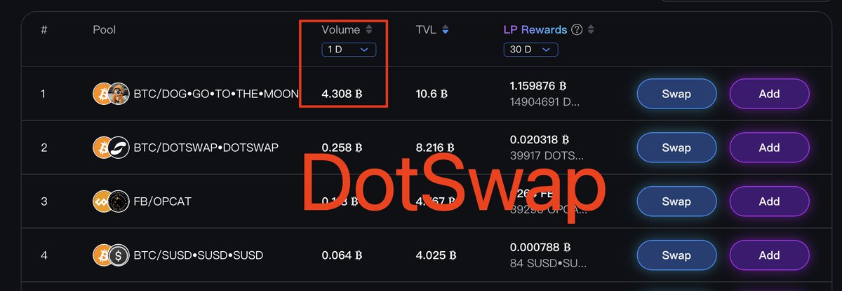 RunesCN's tweet photo. 刚刚交易 $dog 的时候，习惯性对比了一下几个平台
结果意外发现 @dot_swap 平台居然是交易量最高的平台

Unisat 已经逐渐式微，基本没有符文的交易量了

OKX 大牌+免费，交易量依旧很高，有一席之地

Magic Eden 符文的主要交易市场，尤其老外都在这交易

DotSwap  知名度并不高，没想到居然有这么高的交易量，看来下跌的时候 AMM Swap 的交易形式流动性更好