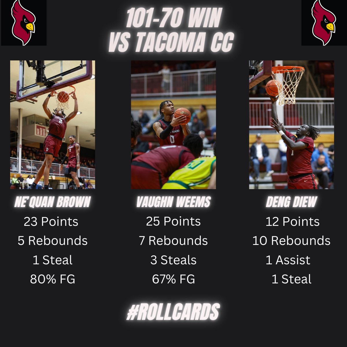 North Idaho Men’s Basketball (@northidahoccmbb) on Twitter photo Cards earned a 31 Point Win against Tacoma CC this afternoon‼️
<a href="/vaughn_weems/">Vaughn Weems</a> with another 25+ point game 😎
<a href="/brown_nequan/">Nequan Brown</a> with a career high 23 points 😎
<a href="/DengDiew239876/">Deng Diew</a> with a big double double off the bench 😎
<a href="/SamMarbury/">Sam Marbury</a> with 8 points, 6 rebounds & 5 assists😎 Cards earned a 31 Point Win against Tacoma CC this afternoon‼️
<a href="/vaughn_weems/">Vaughn Weems</a> with another 25+ point game 😎
<a href="/brown_nequan/">Nequan Brown</a> with a career high 23 points 😎
<a href="/DengDiew239876/">Deng Diew</a> with a big double double off the bench 😎
<a href="/SamMarbury/">Sam Marbury</a> with 8 points, 6 rebounds & 5 assists😎
