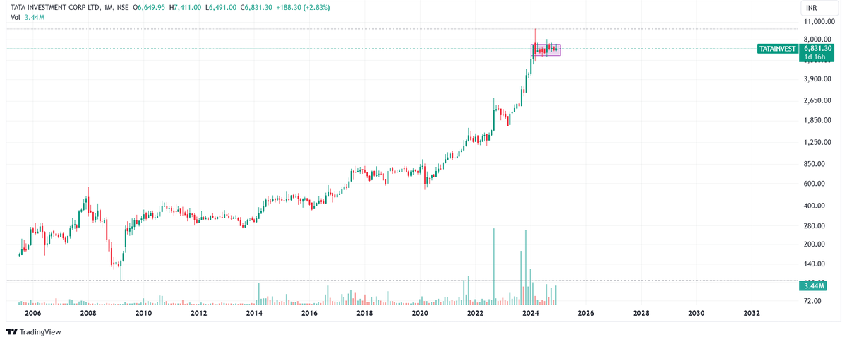 Positionalbets's tweet photo. #TATAINVEST

The stock is trading in a zone. We can see a breakout as volume is rising in the stock, support of 50MA in daily chart.
The ratio chart is also on breakout.

Entry:-6850
Target:-7550/8200/9700
SL:-6100
#StockMarketIndia #StockMarketUpdate #nifty500
#giftnifty #trade https://t.co/A7OJxTLQir