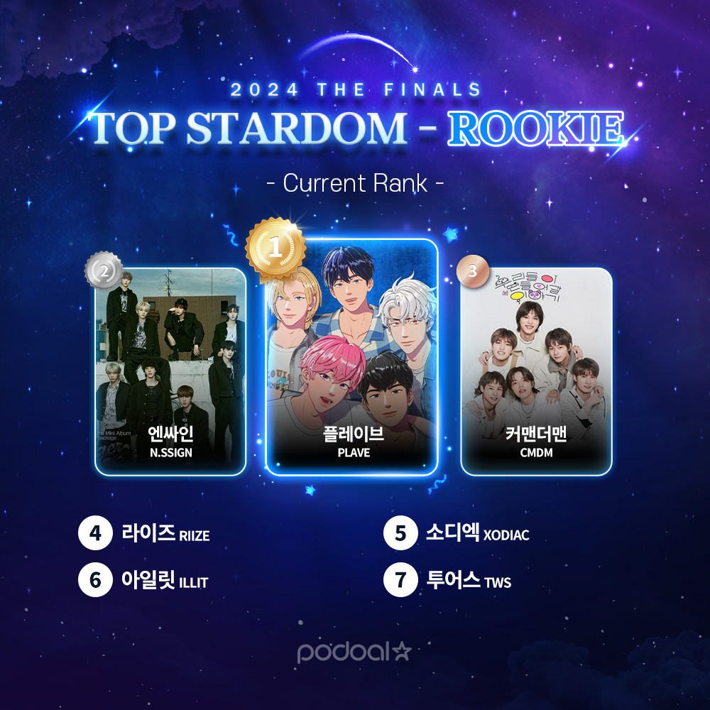podoal_official's tweet photo. 💎2024년 최고의 '루키'는 누구?💎

현재 1위를 달리고 있는🥇 #플레이브 #PLAVE
맹렬히 추격 중인🥈 #엔싸인 #NSSIGN

🔥2024 TOP ROOKIE의 주인공은 과연 누구-?

올해의 TOP ROOKIE에게 투표하고
해외광고 등 다양한 베네핏을 선물해주세요!🚀

---

- #커맨더맨 #CMDM 
- #라이즈 #RIIZE 
- #소디엑 #XODIAC 
- #아일릿 #ILLIT 
- #투어스 #TWS 
- #파우 #POW 
- #호라이즌 #HORI7ON 
- #유니스 #UNIS 
- #제로베이스원 #ZEROBASEONE 
- #이스트샤인 #EASTSHINE 

2024년 올 한 해의 최고의 루키를 선정해주세요💙

Vote➡️https://t.co/qoquC4qK0i (12.20~1.3)