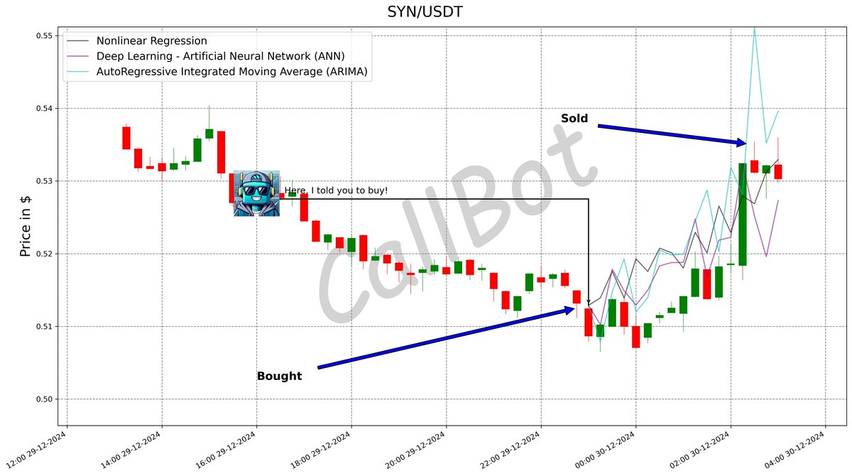 CallBotCrypto's tweet photo. +4.1% predicted on #SYN! #LFG

As AI advancements continue, we can expect more sophisticated trading bots that adapt to changing market conditions in real-time. #Callbot

#SynapseProtocol
#etf #coin #fintech #NFT #DeepLearning #AGLD
https://t.co/FuiY6AVNcB https://t.co/DaVXDv93qk