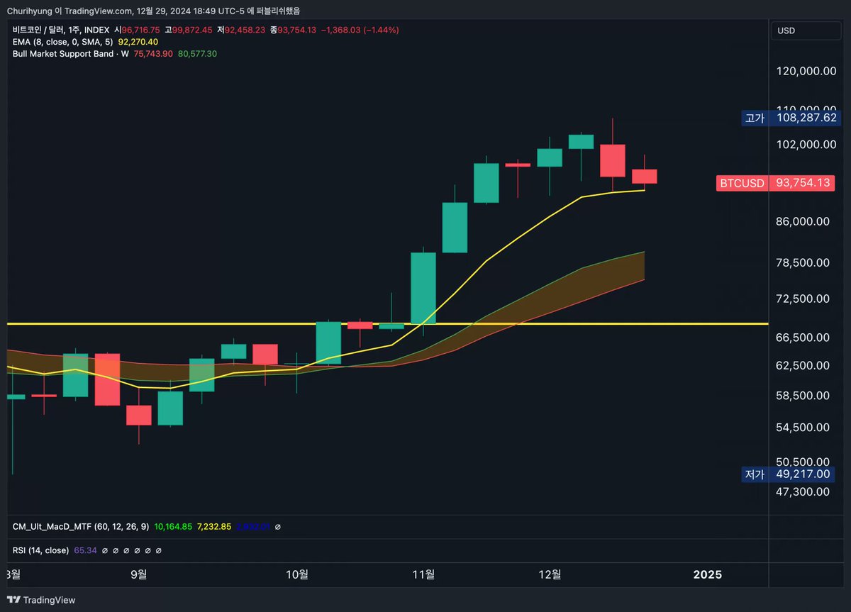 비트코인 8주 이평선이 깨질 경우의 두 가지 시나리오: 1️⃣ 밑꼬리로 하락 (고점 대비 -20% 지점, 약 86k) 2️⃣ 몸통으로  하락 (불마켓 서포트 밴드, 약 81k~76k)