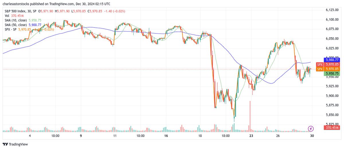 Update on System.
I've been waiting for the open to trade it.
It's been buy the dip unless the s&amp;p breaks below the 50 sma.
Buying the dip worked on Thursdays.
Friday's drop broke below so that was a sell short signal.
I ONLY go long again if the S&amp;P breaks back over the 50 sma.