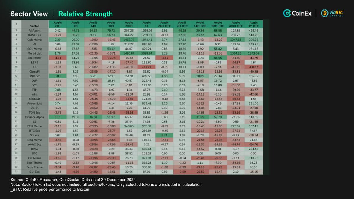 CoinExResearch's tweet photo. 📊 CoinEx Weekly Review: ETH ETF Shines as Alts Dominate!
ETF Flows:
📉 BTC: -$377.6M net outflow (vs $457.2M inflow)
🚀 ETH: $349.3M net inflow (vs $62.7M)
Sector Performance:
💪 Leaders:
1⃣AI Agents
2⃣Base Ecosystem
3⃣Cult Tokens
😴 Laggards:
1⃣SUI Eco
2⃣PEPE Theme
3⃣Elon Theme
🔥 Top Performers: $PHA, $CONVO, $AVA, $ARC, $ELIZA, $VADER, $AI16Z, $REI, $DRUGS, $OLM, $COOKIE, $AIXBT
📈 273/396 alts outpacing BTC! AI and Base leading the charge!
Is ETH taking the spotlight from BTC? 🤔
#CryptoMarkets #ETFflows #AltSeason