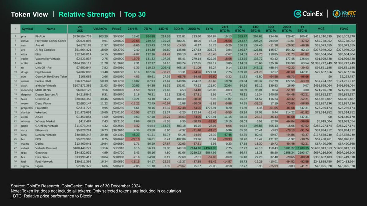 CoinExResearch's tweet photo. 📊 CoinEx Weekly Review: ETH ETF Shines as Alts Dominate!
ETF Flows:
📉 BTC: -$377.6M net outflow (vs $457.2M inflow)
🚀 ETH: $349.3M net inflow (vs $62.7M)
Sector Performance:
💪 Leaders:
1⃣AI Agents
2⃣Base Ecosystem
3⃣Cult Tokens
😴 Laggards:
1⃣SUI Eco
2⃣PEPE Theme
3⃣Elon Theme
🔥 Top Performers: $PHA, $CONVO, $AVA, $ARC, $ELIZA, $VADER, $AI16Z, $REI, $DRUGS, $OLM, $COOKIE, $AIXBT
📈 273/396 alts outpacing BTC! AI and Base leading the charge!
Is ETH taking the spotlight from BTC? 🤔
#CryptoMarkets #ETFflows #AltSeason