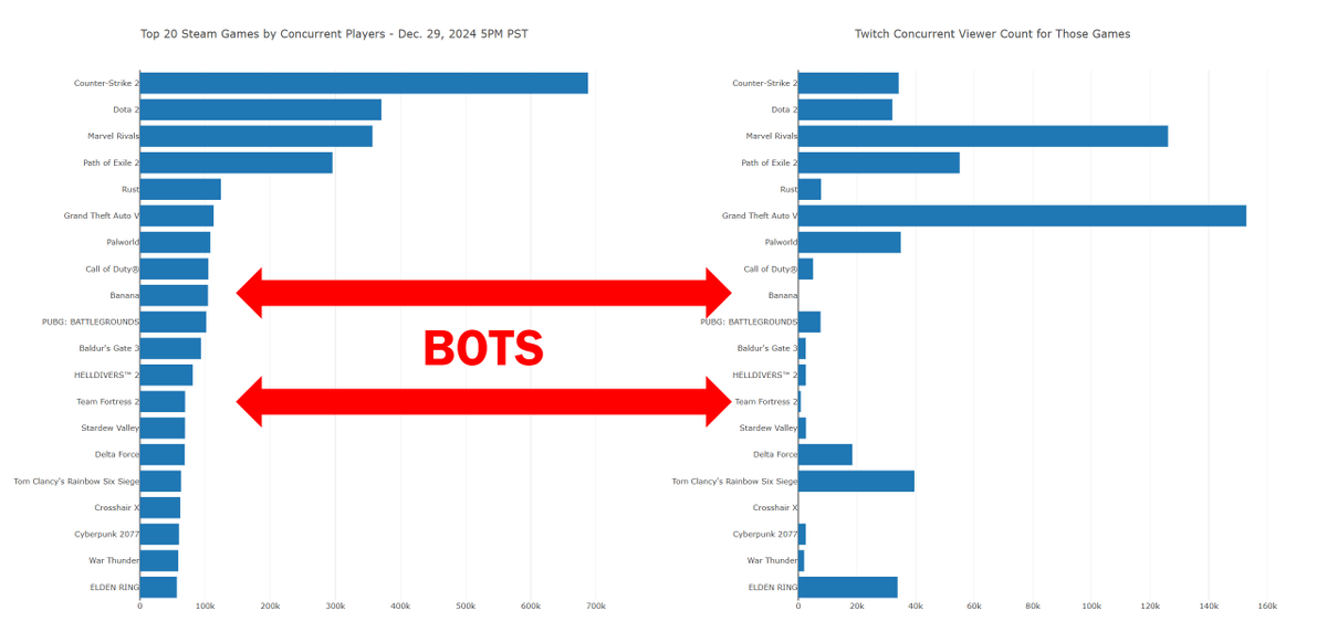 _willkwan's tweet photo. If you're wondering if a Steam game is infested with bots, compare the player count with Twitch viewers. https://t.co/PHPOqKurdx