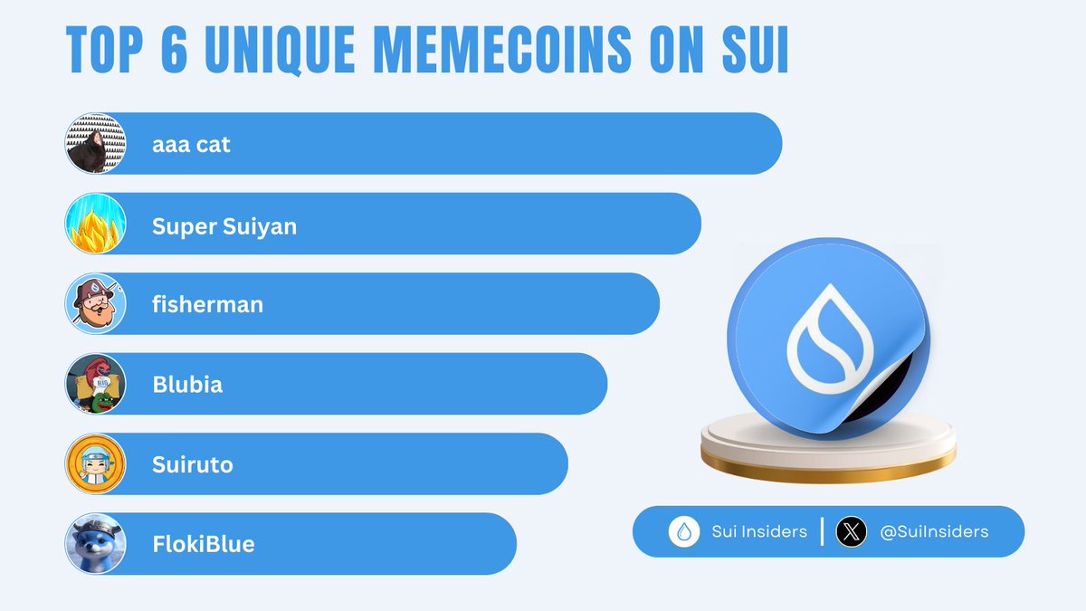 SuiInsiders's tweet photo. TOP 6 UNIQUE MEMECOINS ON SUI #1😍

Today, we’ll begin showcasing the most unique #memecoins on $SUI - Part 1💧🔥

Do you have any suggestions for Part 2?👇

Like and RT to support us🙏

#Sui #SuiNetwork #memecoins https://t.co/Z1we9r60vi