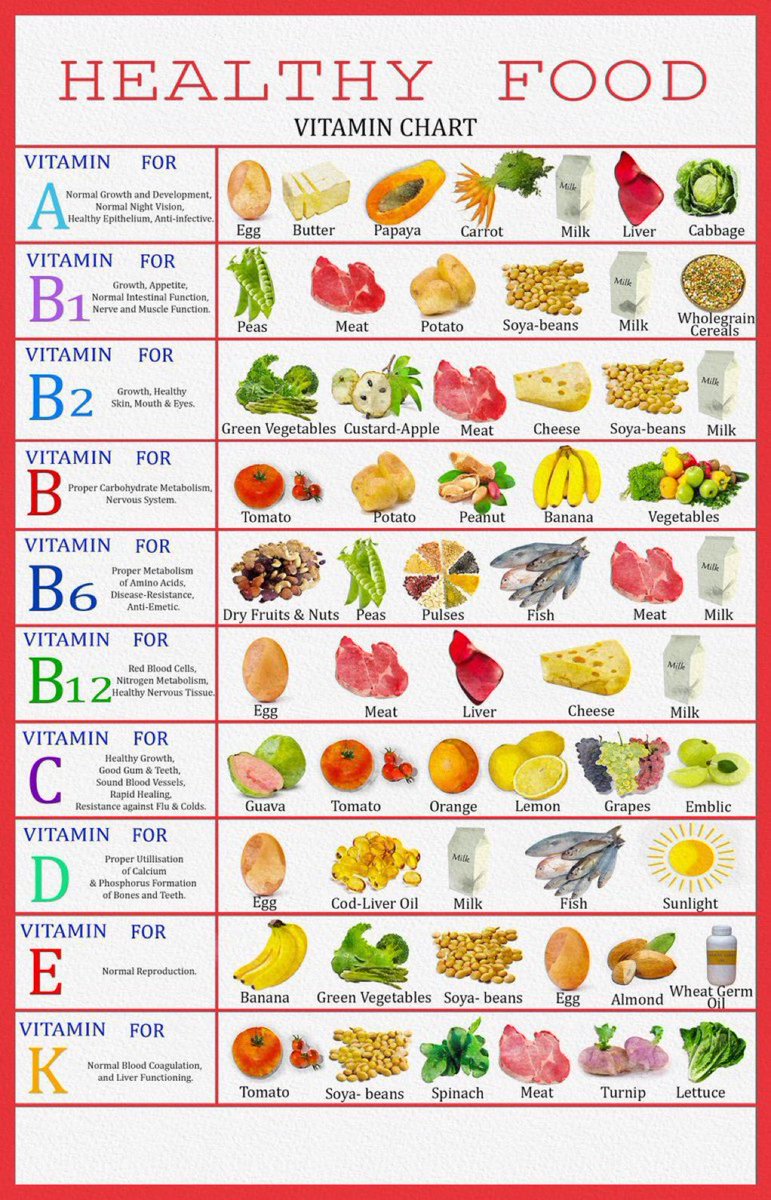 NutrioSci's tweet photo. Vitamin Chart of Foods https://t.co/xo5PNBffNq