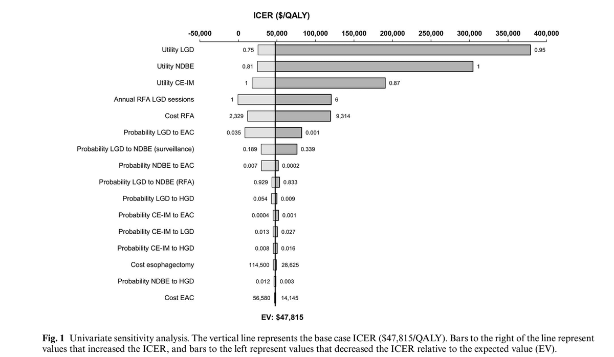 #OpenAccess  What is the cost effectiveness of RFA for patients with LGD? 

Check out this article - "Factors influencing the cost-effectiveness of radiofrequency ablation for Barrett’s esophagus with low-grade dysplasia in Australia"

ow.ly/muIW50UwvA8