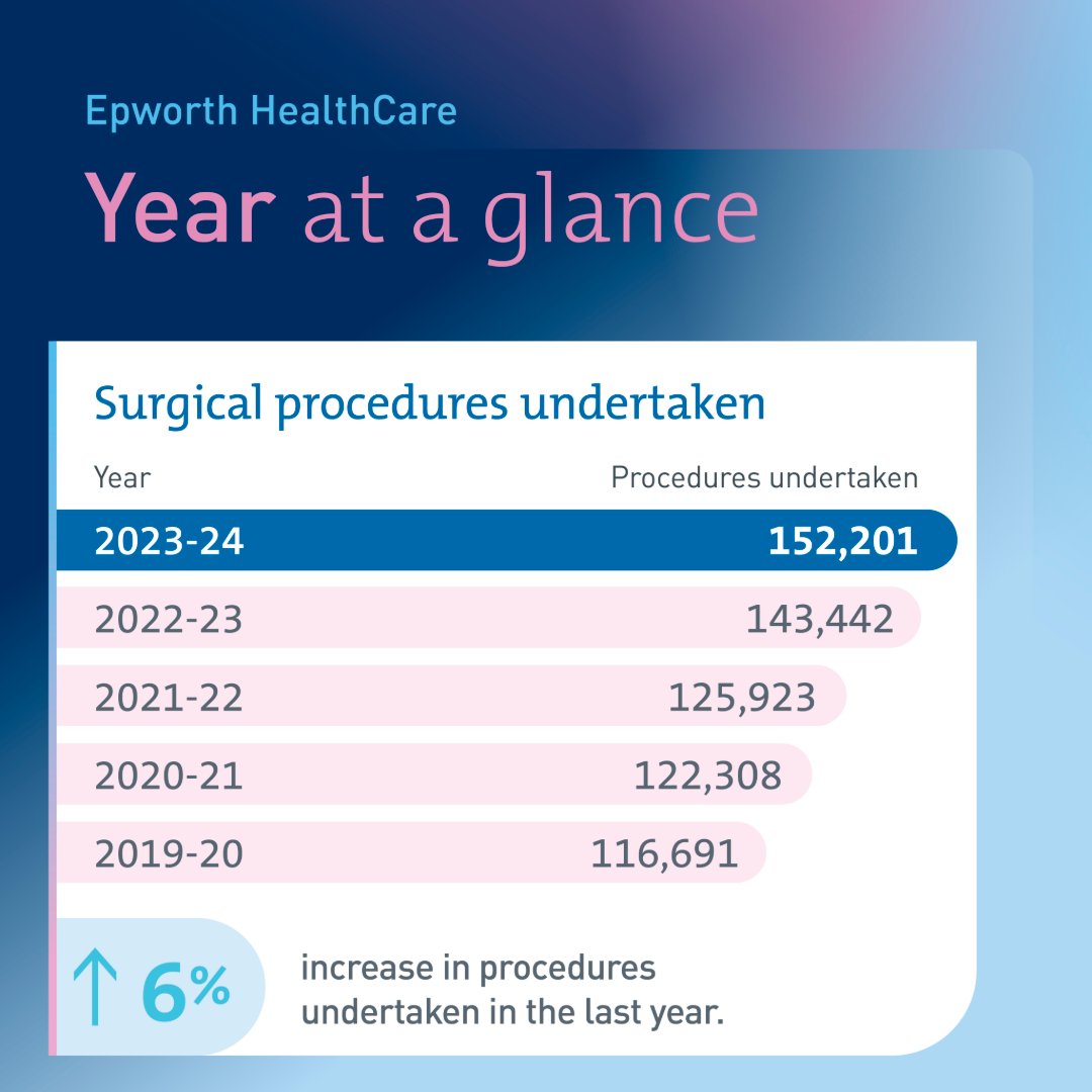 This past year has been one of incredible milestones and achievements for Epworth. We are proud to have cared for 237,680 patients across our hospitals and we appreciate the trust your place in us. 🌟
 
#EpworthProud  #YearInReview #CaringForCommunities