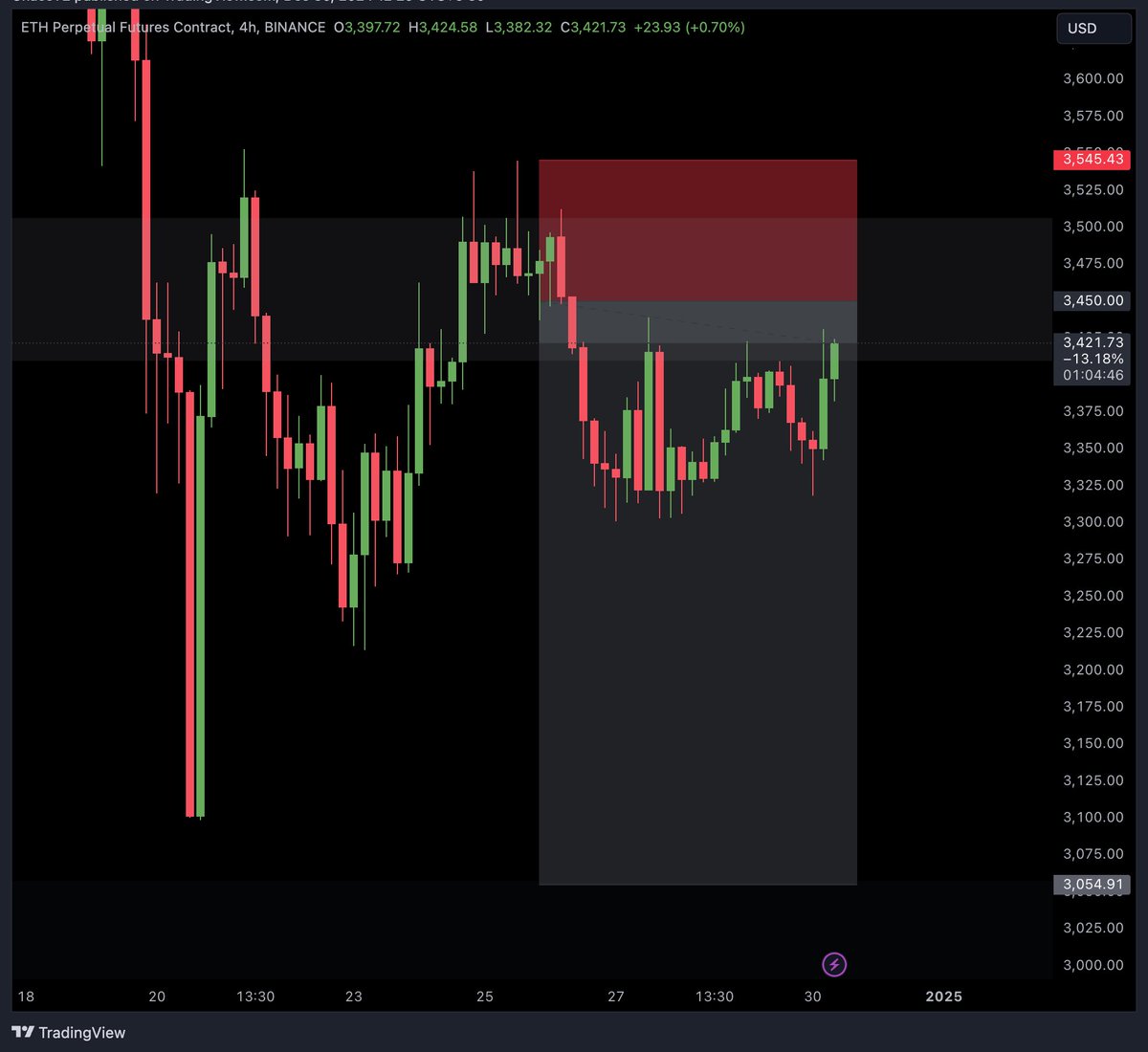 BudhilVyas's tweet image. Day 4 of holding this short now 😂

$ETH please pump enough for my short breakeven

But keep pumping because my altcoin portfolio needs to go up too 🙏