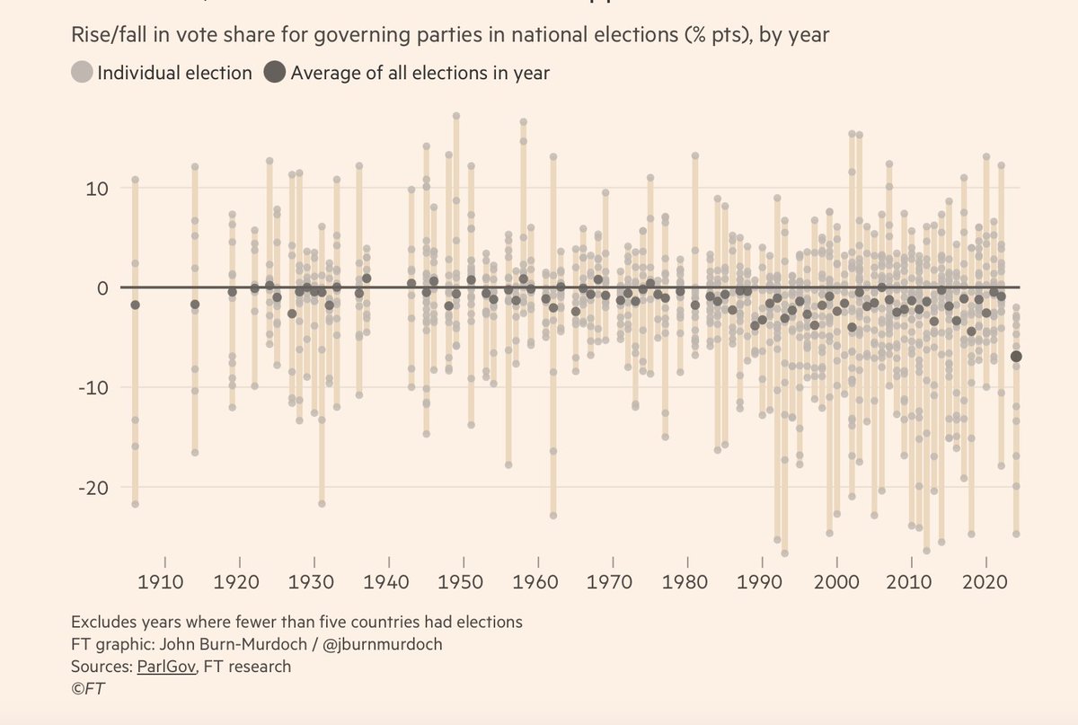 Every governing party facing election in a developed country in 2024 lost vote share, the first time this has ever happened.