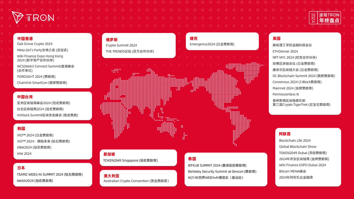 🌏2024年，波场#TRON 的足迹遍布10多个国家和地区，重磅参与40多场全球盛会！  从新加坡到香港，从韩国到迪拜，波场TRON与众多行业专家、开发人员以及创新者共同见证了去中心化的力量。  🚀未来，波场TRON将继续加速生态发展，推动行业创新，引领全球加密浪潮。
