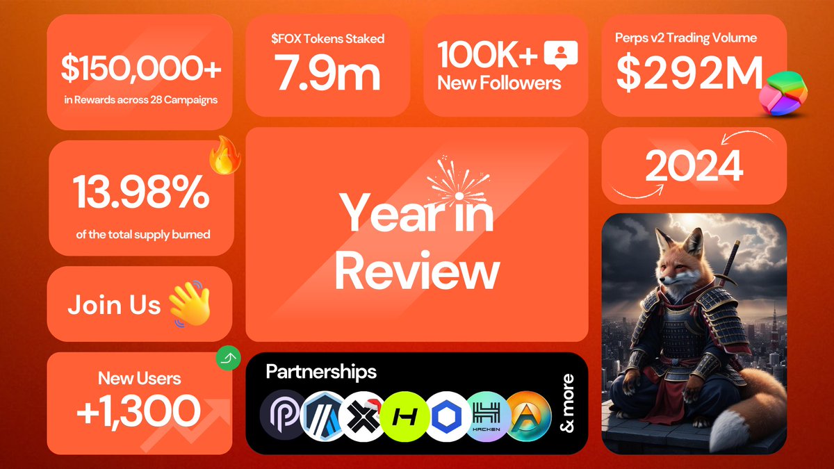 2024 was a big year for Foxify, and we couldn’t have done it without you. 🦊

From launching Perps v2, FUNDED &amp; Kitsune to $292M+ in v2 perps trading volume and $150K+ in community rewards, this year was all about growth and innovation.

Here’s the full recap: