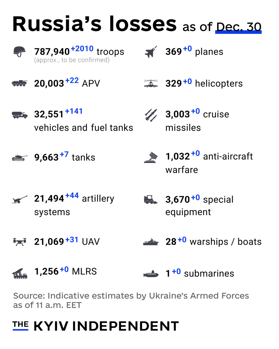 KyivIndependent's tweet photo. These are the indicative estimates of Russia’s combat losses as of Dec. 30, according to the Armed Forces of Ukraine. https://t.co/y5dxidXkXl