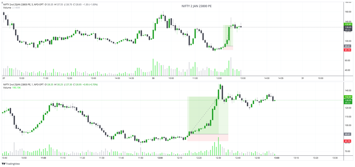 sandes_33's tweet photo. Today's trade in #Nifty 2nd Jan 23800 PE strike captured 1:5R 👍
sharing just for learning purpose
#intraday #trading #optionsbuying #tradingview #banknifty https://t.co/Frw9IjY86T