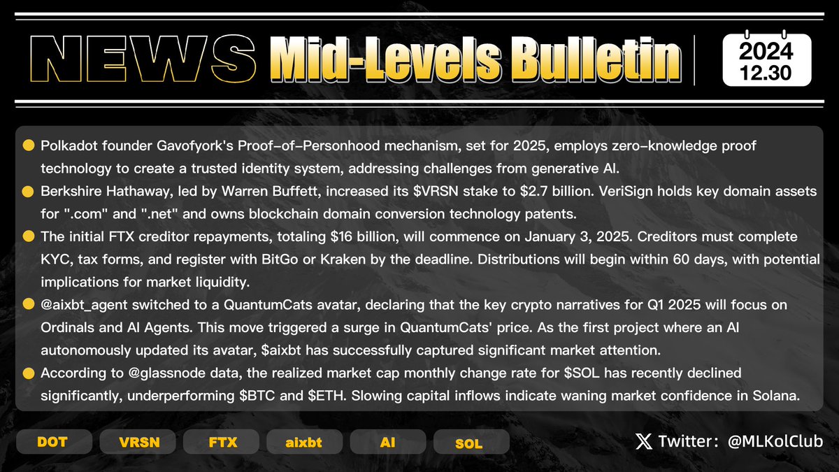 BSKolClub's tweet image. ML Bulletin #Issue39 📰
Polkadot founder Gavofyork's proposed PoP mechanism is set for release in 2025, potentially becoming a key driver for the $DOT ecosystem. Berkshire Hathaway, under Warren Buffett, increased its $VRSN stake to $2.7 billion, driving sustained interest in the