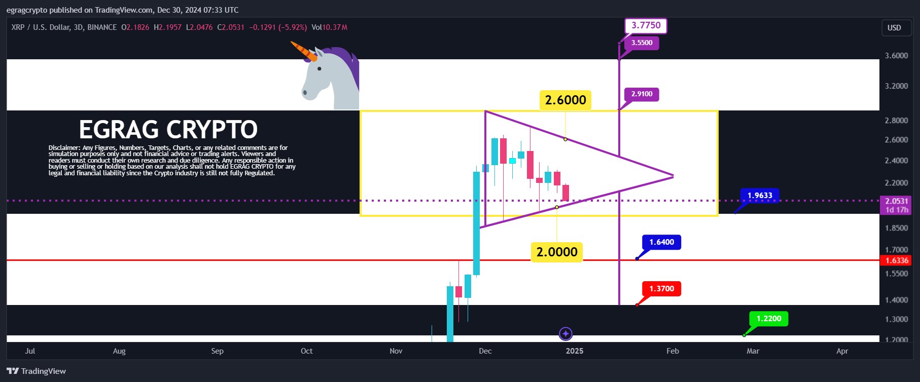 XRP price
