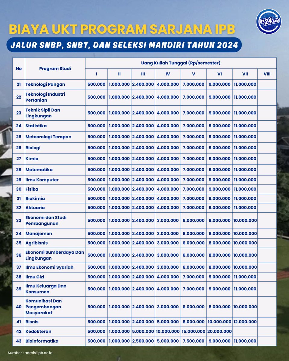 Hai, calon mahasiswa IPB!
Pendaftaran SNPMB 2025 (SNBP dan SNBT) akan segera dibuka! 
Pastikan kamu sudah tahu info lengkap tentang biaya kuliah di IPB University sebagai kampus pilihan.

Sumber : admisi.ipb.ac.id
#IPBNesian #IPBUniversity #PejuangKampus #IPB24Jam
