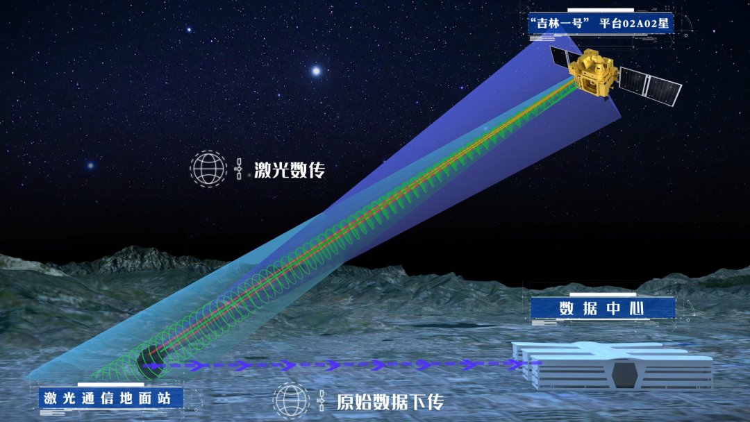 ChinaScience's tweet photo. China has successfully conducted a 100-Gbps ultra-high-speed, high-resolution satellite-ground remote sensing image laser transmission test using an independently developed, vehicle-mounted laser communication ground station and the laser terminal aboard a Jilin-1 satellite. https://t.co/mKVvBdjVp9