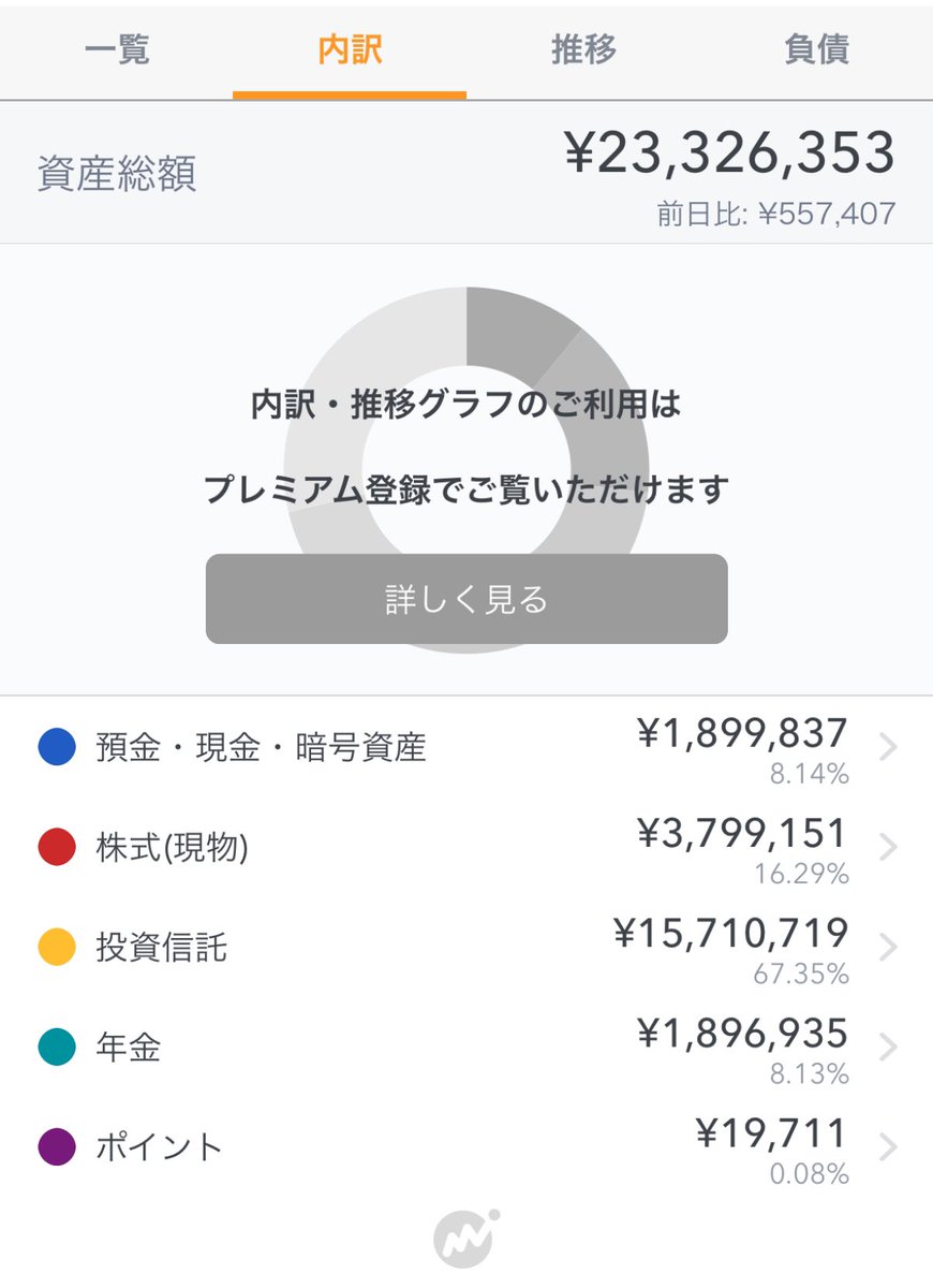 今年最後の給料も頂き、上振れ目標としていた2300万円を達成できました✨
1月の1500万から400万程は給与で増えたけど、もう400万は投資で増えました💸
やはりr>gは偉大ですね💰
#資産公開
#株クラ