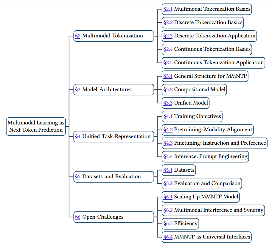 🎆Survey of the Year:
𝐍𝐞𝐱𝐭 𝐓𝐨𝐤𝐞𝐧 𝐏𝐫𝐞𝐝𝐢𝐜𝐭𝐢𝐨𝐧 𝐓𝐨𝐰𝐚𝐫𝐝𝐬 𝐌𝐮𝐥𝐭𝐢𝐦𝐨𝐝𝐚𝐥 𝐈𝐧𝐭𝐞𝐥𝐥𝐢𝐠𝐞𝐧𝐜𝐞: 𝐀 𝐂𝐨𝐦𝐩𝐫𝐞𝐡𝐞𝐧𝐬𝐢𝐯𝐞 𝐒𝐮𝐫𝐯𝐞𝐲

arXiv: arxiv.org/abs/2412.18619
HugFace: huggingface.co/papers/2412.18…
Github: github.com/LMM101/Awesome…