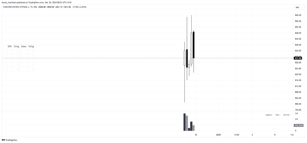 Ayush_s97's tweet photo. Waiting for setups to ripe in these newly listed stocks
#Damcapital 
#Cewater 
#Sanathan https://t.co/uxCI9q5XGF