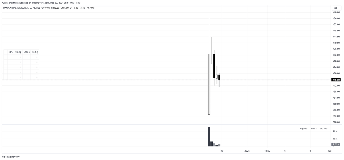 Ayush_s97's tweet photo. Waiting for setups to ripe in these newly listed stocks
#Damcapital 
#Cewater 
#Sanathan https://t.co/uxCI9q5XGF
