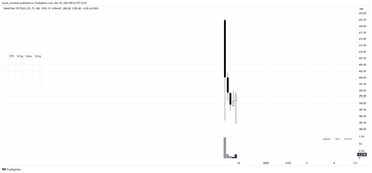 Ayush_s97's tweet photo. Waiting for setups to ripe in these newly listed stocks
#Damcapital 
#Cewater 
#Sanathan https://t.co/uxCI9q5XGF