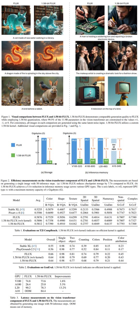 1.58-bit FLUX

Extreme low-bit quantization of text-to-image FLUX.1-dev model. Achieves a 5.1× reduction in inference memory usage and 7.7× reduction in model storage. Calibration dataset remained image-data-free. Also developed a custom kernel optimized for 1.58- bit operations
