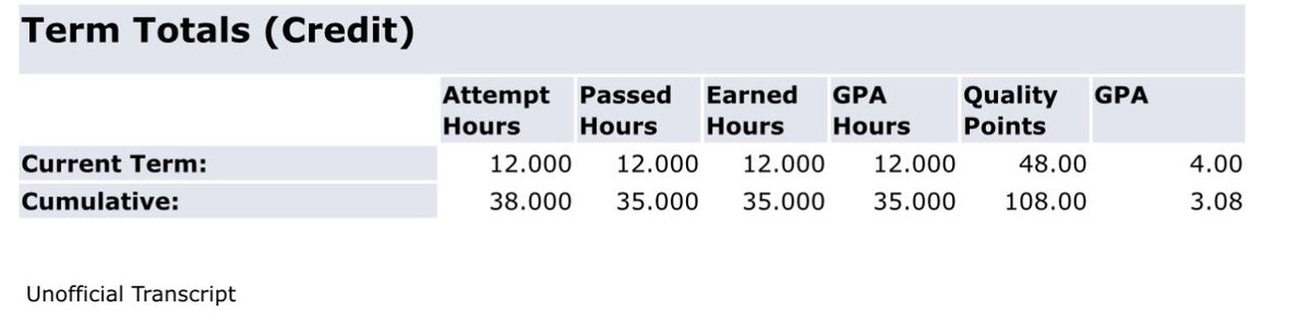 joshmaxwell2023's tweet image. Always a good feeling seeing hard work pay off. Finished the fall Term with a 4.0, Overall 3.08 GPA!!