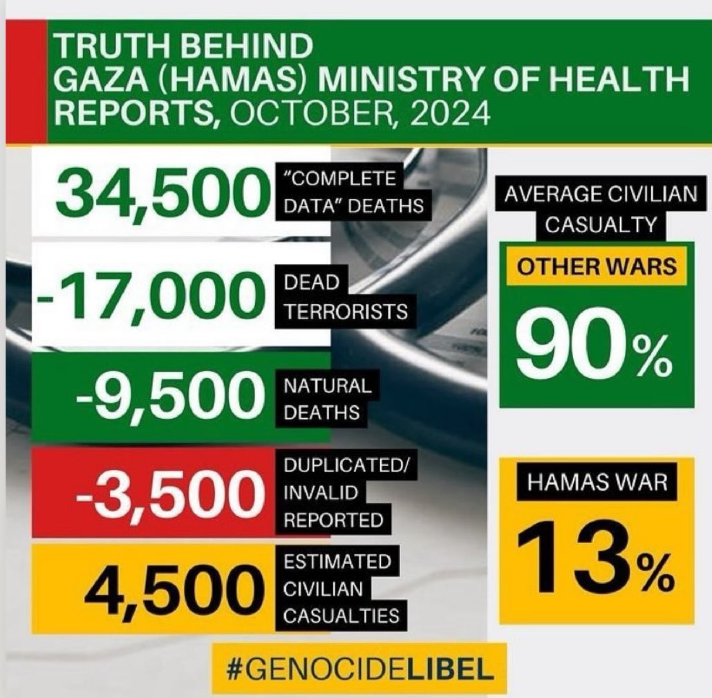 EYakoby's tweet image. There is no genocide in Gaza.

Numbers don’t lie, Hamas does.