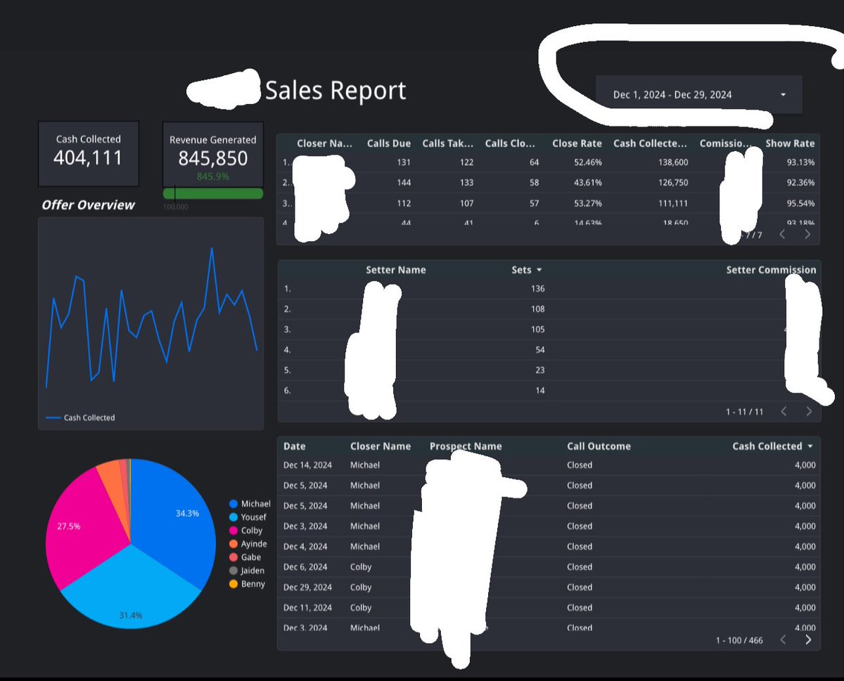 December treated me well… 

Did multiple PRs this month for multiple clients 

Over $400,000 CC this month so far for the client below  

Not a SINGLE DOLLAR spent on ads either 

Extremely confident in the million dollar months in 2025 

(also my first 6-figure personal profit
