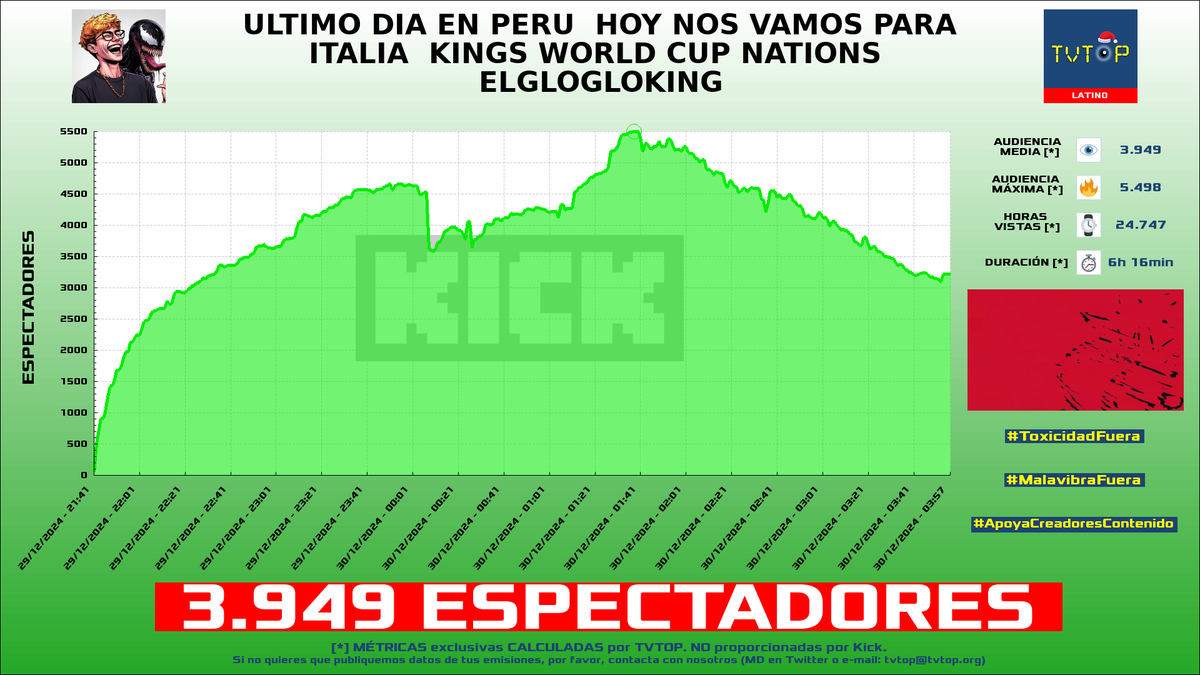 tvtop_es's tweet photo. ¡Emisiones finalizadas! Nuestros datos (media/peak) 🧐 :
🥇 🇦🇷 #Santutu 🗣️ > 6.5K/9.6K
🥈 🇵🇪 #Luay 🎮🔥 > 4.4K/5.6K
🥉 🇵🇪 #Glogloking 🤪 > 3.9K/5.5K
4⃣ 🇦🇷 #Robleis 💜 > 2.4K/2.9K
#SlotsampCasino #FreeFire #LaComunidad #IRL https://t.co/PFAXmF1uIx