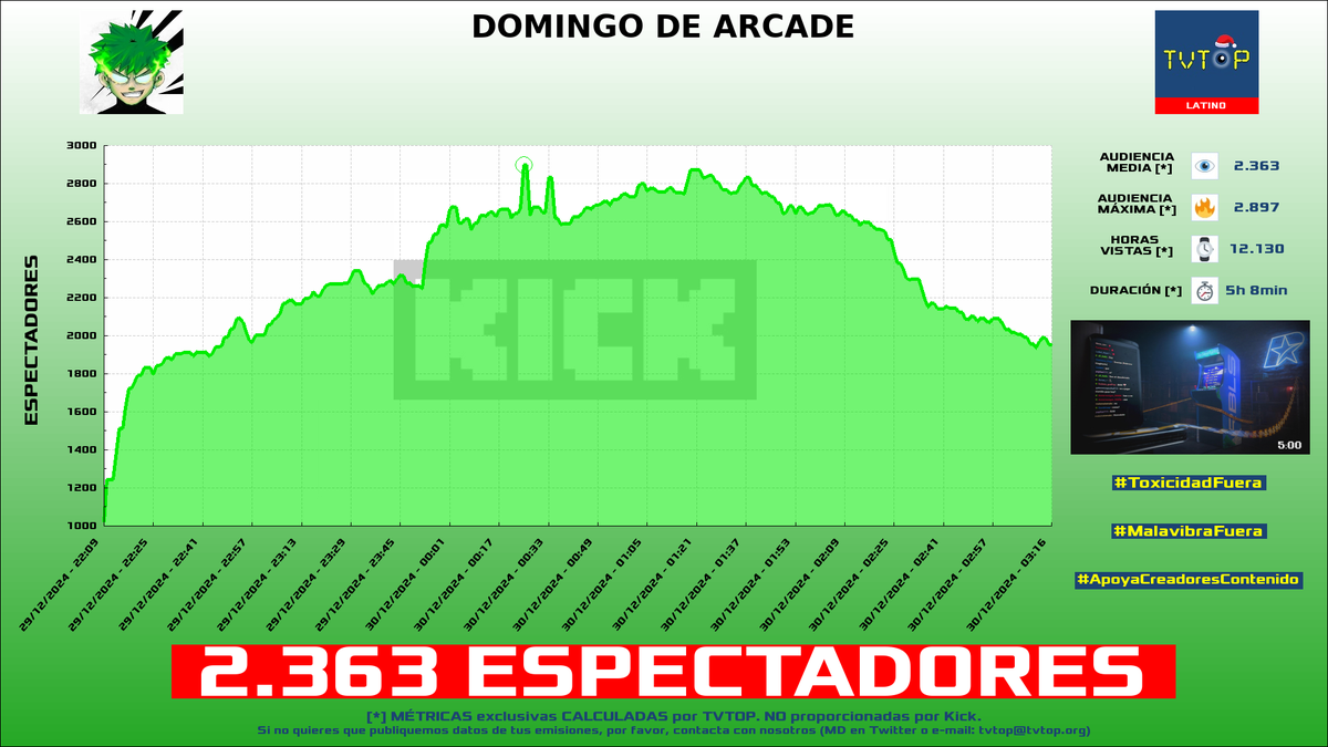 tvtop_es's tweet photo. ¡Emisiones finalizadas! Nuestros datos (media/peak) 🧐 :
🥇 🇦🇷 #Santutu 🗣️ > 6.5K/9.6K
🥈 🇵🇪 #Luay 🎮🔥 > 4.4K/5.6K
🥉 🇵🇪 #Glogloking 🤪 > 3.9K/5.5K
4⃣ 🇦🇷 #Robleis 💜 > 2.4K/2.9K
#SlotsampCasino #FreeFire #LaComunidad #IRL https://t.co/PFAXmF1uIx