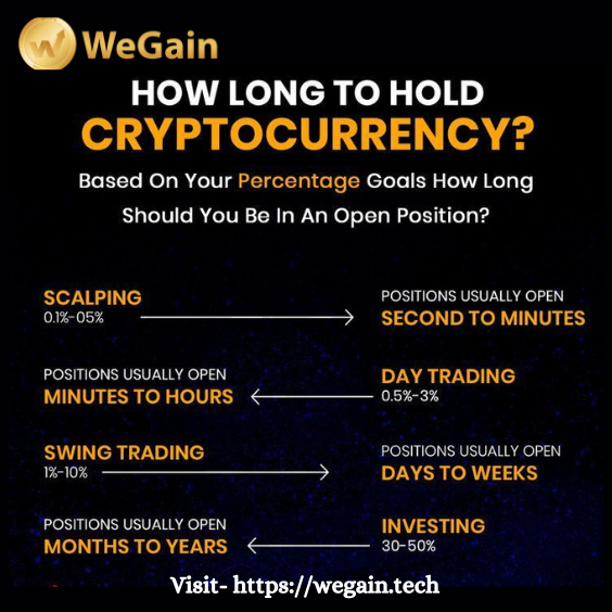 How Long To Hold Cryptocurrency?  
Visit- wegain.tech 

#cryptocoin #earnings #wegain #cryptotrading #cryptocurrency #cryptonewsdaily #cryptofund #wegainfund #cryptoexchanges