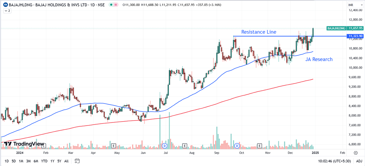 JARESEARCH_'s tweet photo. #BAJAJHLDNG Bajaj Holdings CMP 11657
#Resistanceline Breakout visible #SwingTrading #investment #trading #StockMarket https://t.co/MBsPE4mL7T