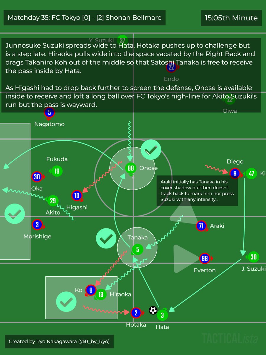 R_by_Ryo's tweet image. Satoshi Tanaka | #田中聡 to #Sanfrecce Hiroshima 🏹!

A great ball winner ⚔️ &amp;amp; has added final 3rd contributions (goals &amp;amp; assists) to his game too!

(Personally one of my favorite young #JLeague midfielders in the past few years)