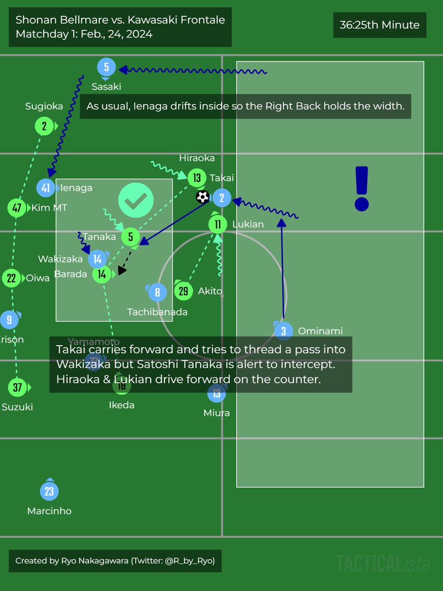 R_by_Ryo's tweet image. Satoshi Tanaka | #田中聡 to #Sanfrecce Hiroshima 🏹!

A great ball winner ⚔️ &amp;amp; has added final 3rd contributions (goals &amp;amp; assists) to his game too!

(Personally one of my favorite young #JLeague midfielders in the past few years)
