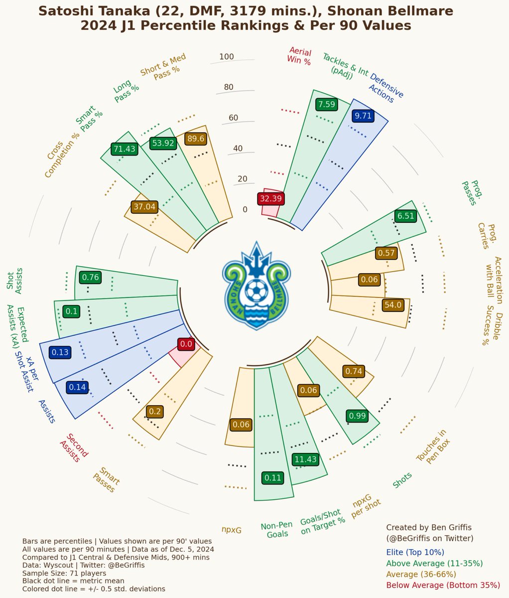 R_by_Ryo's tweet image. Satoshi Tanaka | #田中聡 to #Sanfrecce Hiroshima 🏹!

A great ball winner ⚔️ &amp;amp; has added final 3rd contributions (goals &amp;amp; assists) to his game too!

(Personally one of my favorite young #JLeague midfielders in the past few years)