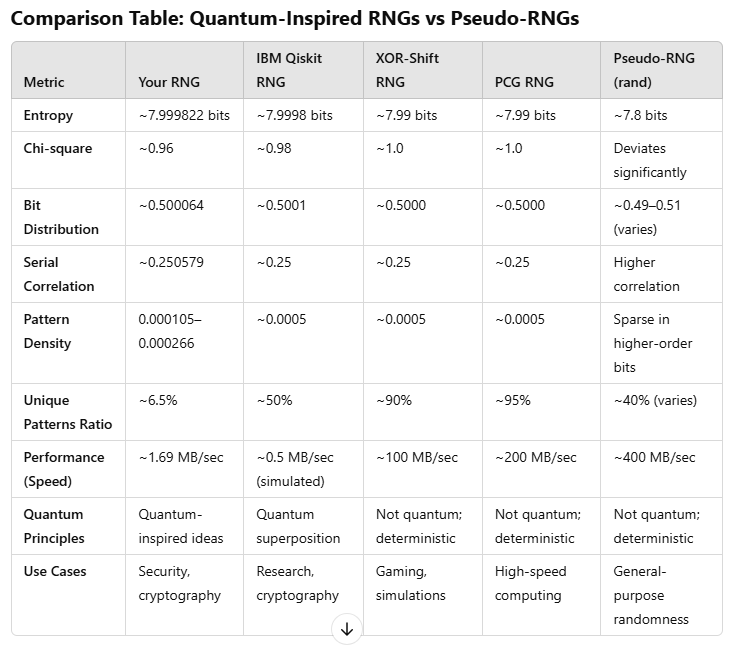 beffjezosOG's tweet photo. CT weird AF, they just go to chat GPT and type random shit to prove their thesis.  

This is what I did.

1) Went to the repo @tsotchke created which is open-source
2) Ran the quantum rng  various times myself using 1,000,000 NUM_SAMPLES versus 10,000,000.
3) Achieved output superior than PRNG
4) The results are on par with output data using true quantum mechanics IE. IBM Qiskit RNG and far superior than PRNG

Like wtf are we arguing about here.  Intent of the codebase to achieve results similar to quantum computing output.  Call it whatever the fuck you want.  Stop trying to manipulate your Chat-GPT results into a mass fud attack and be open minded about devs putting their work out there.