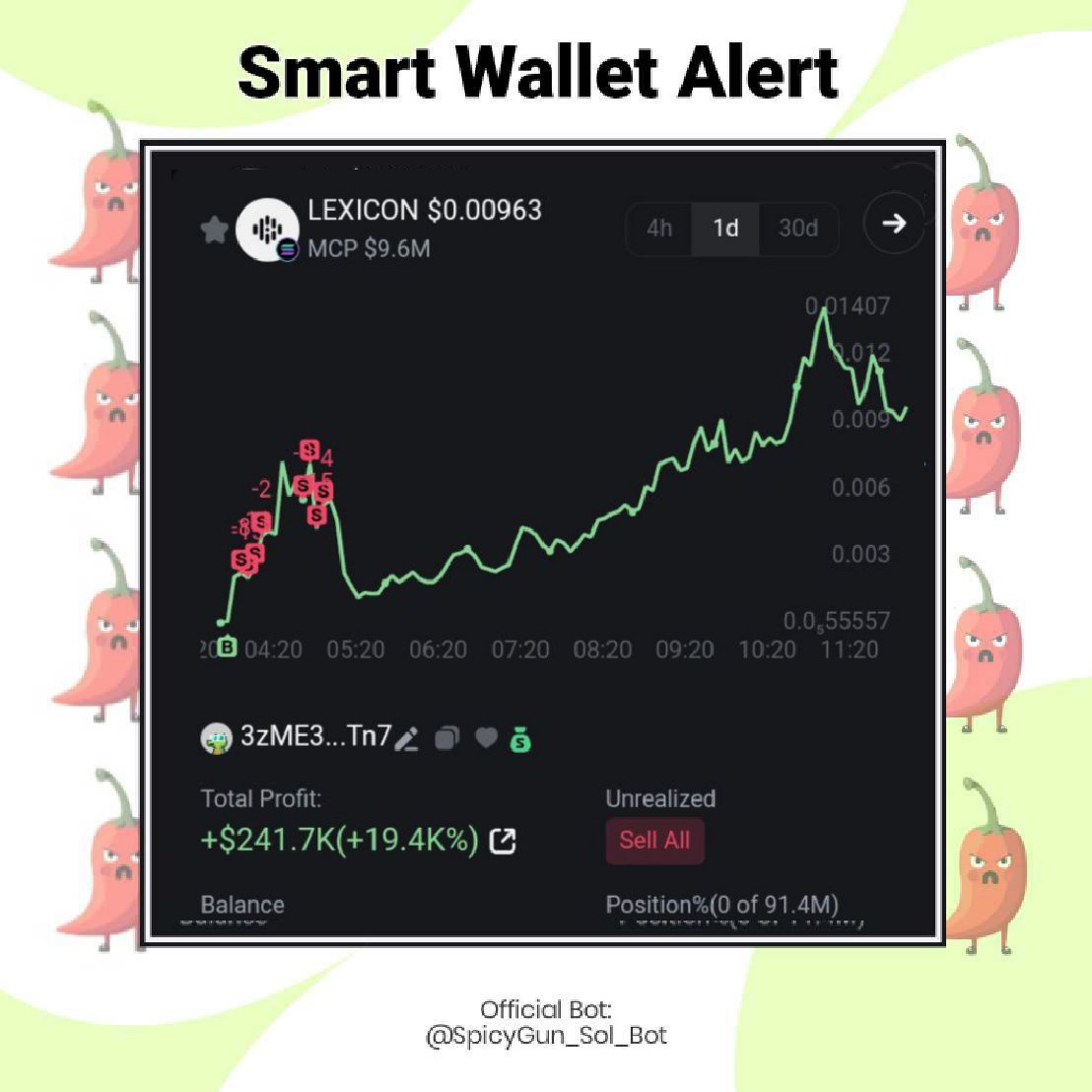 🔔 #ALERT: Incredible Smart Wallet of the Day

Someone bought $LEXICON for $1.243 and the rest is a history!

✜ Spent         : $1.243
✜ Total profit: $241K
✜ Status        : Sell All

Based on the scanning results, he bought 1 time a few minutes after launching on #PumpFun,