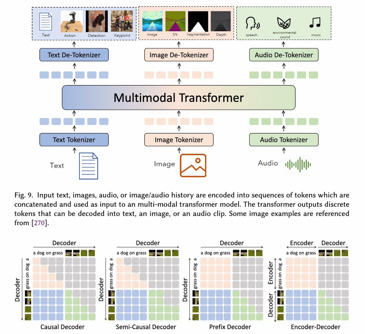 Proud to introduce our latest work “Next Token Prediction Towards Multimodal Intelligence: A Comprehensive Survey” as our new year gift for the multimodal learning community!  

Paper: huggingface.co/papers/2412.18…
Github: github.com/LMM101/Awesome…