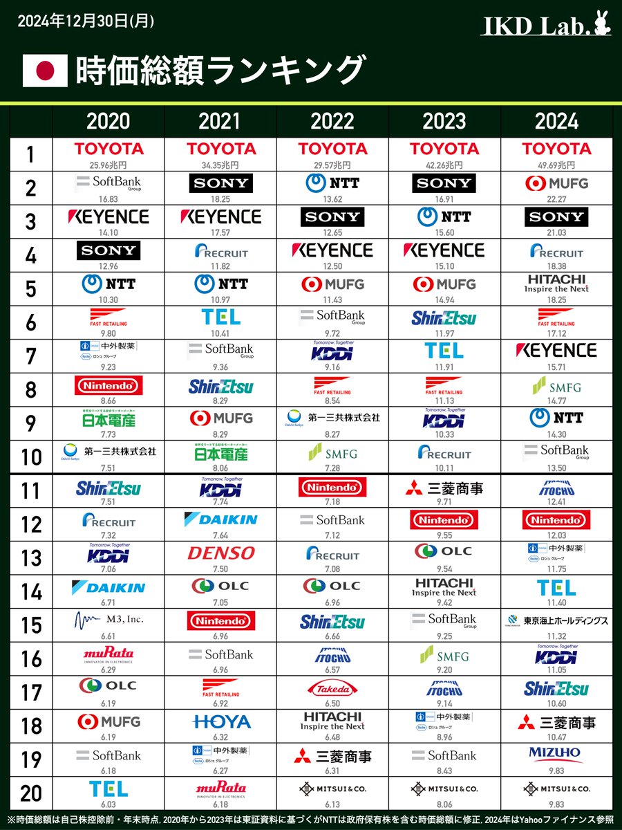 🇯🇵日本株、時価総額ランキング