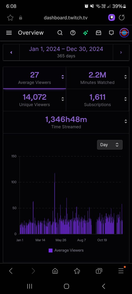 2024 was a crazy year for streaming. Never in my wildest dreams did I think I would be here. Im so grateful and proud of my awesome community. 
Streaming 25 hrs a week was nuts but so worth it. Last stream of the year tonight! 🥳🥳
Much love and looking forward to a wild 2025!!
