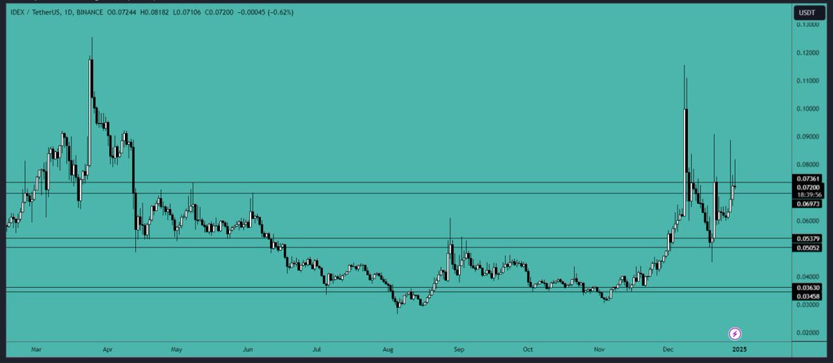 CryptoVIPsignal's tweet image. #IDEX is attempting to break the resistance area but is facing heavy #selling. We are waiting for a breakout above the resistance area for new entries. A daily #candle close above this resistance area would be considered #bullish.

#Resistance Area: $0.0697-$0.0737