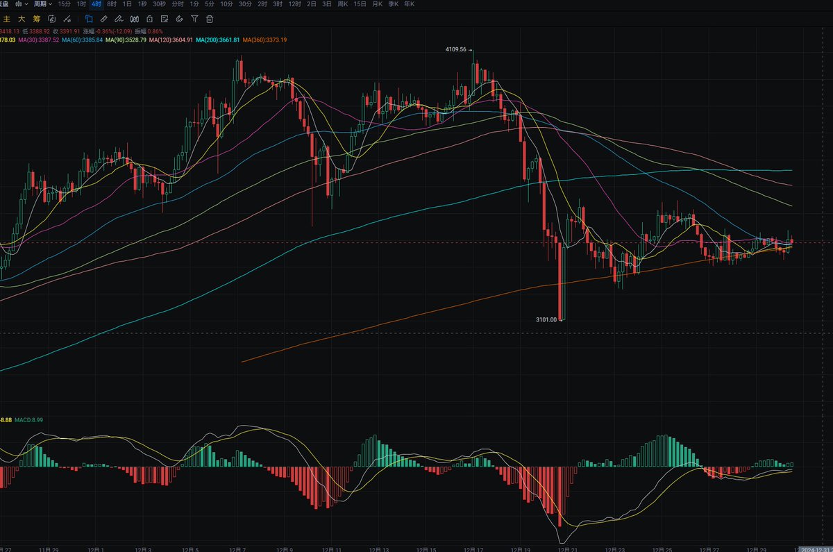 ETH 以太日线昨日从最高3415附近下跌至最低3325附近收线在3355附近下方支撑位于3335附近跌破则可看至3265附近回踩可在附近进行接多