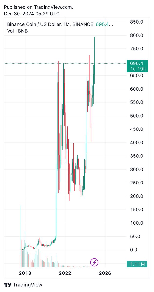 🚨 BREAKING: <a href="/SUPRA_Labs/">Supra</a> DFMM is set to redefine crypto trading by merging CEX convenience with DeFi principles:
• Enshrined
• Cross-chain
• Fully decentralized

$SUPRA will be used to power DFMM—meaning DFMM will compete against leading CEXes like <a href="/binance/">Binance</a>. 

What does that